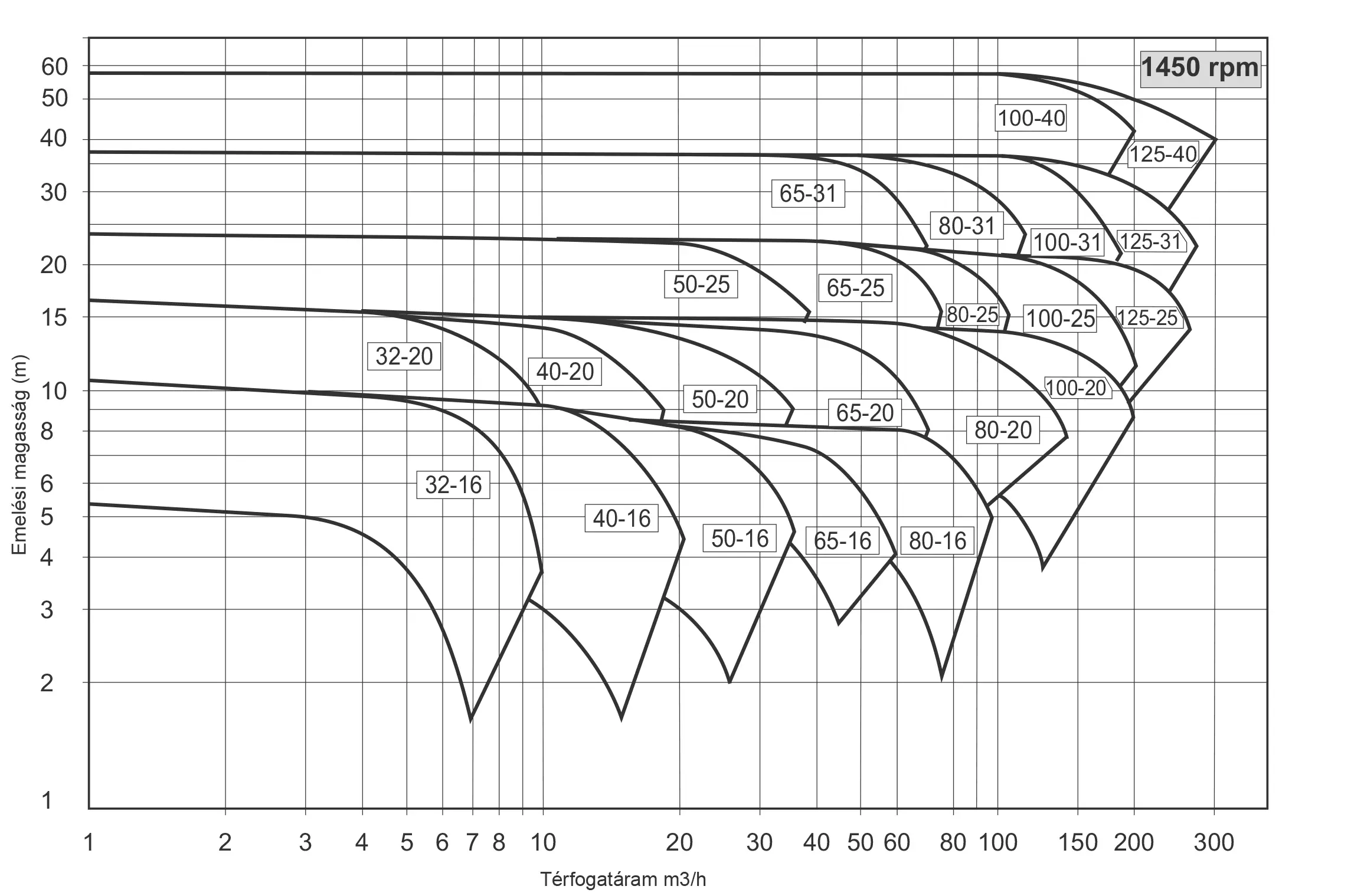 RD Performance curves