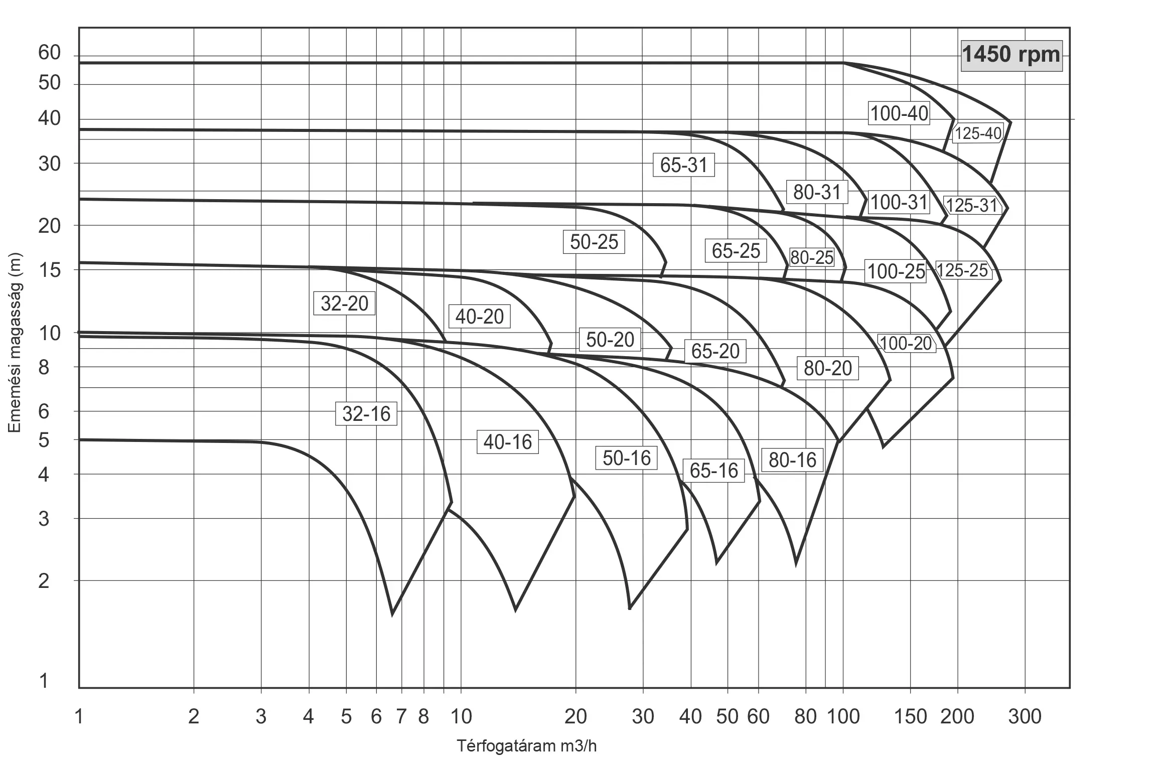 RG Performance curves